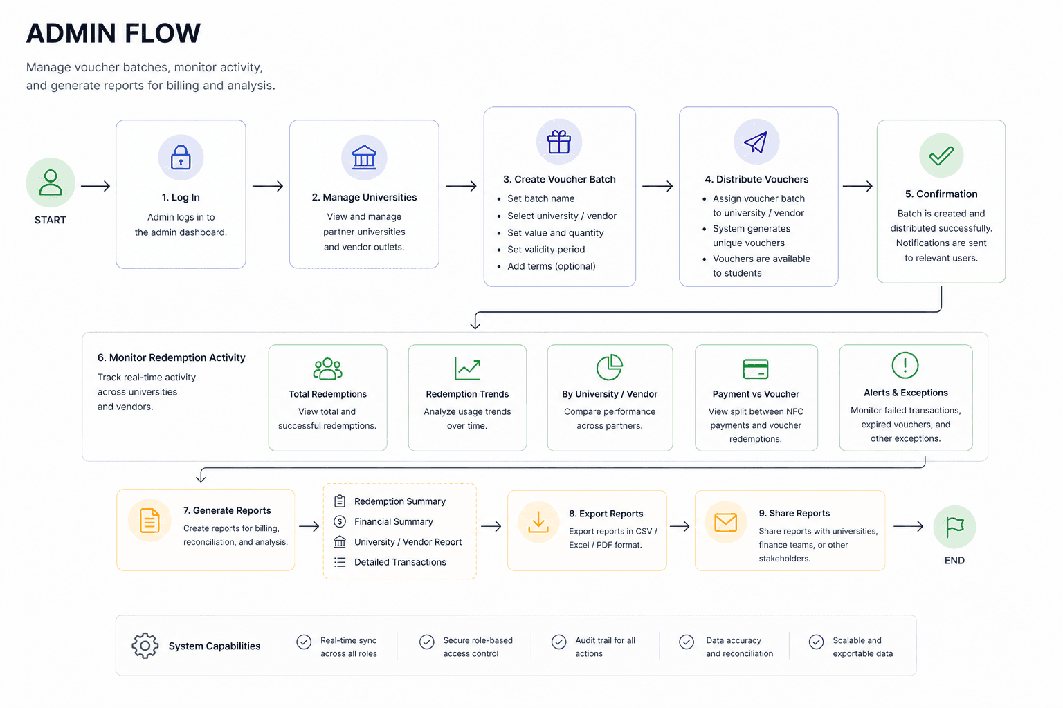 Dévorer admin flow: create and distribute voucher batches, monitor redemption activity across universities and vendors, then generate, export and share reports