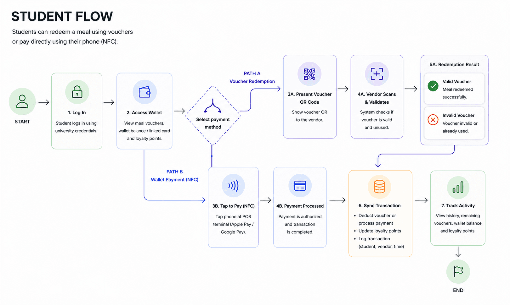 Dévorer student flow: sign in, open the wallet, then either present a voucher QR code for the vendor to validate or tap to pay over NFC, with both paths syncing the transaction and updating loyalty points