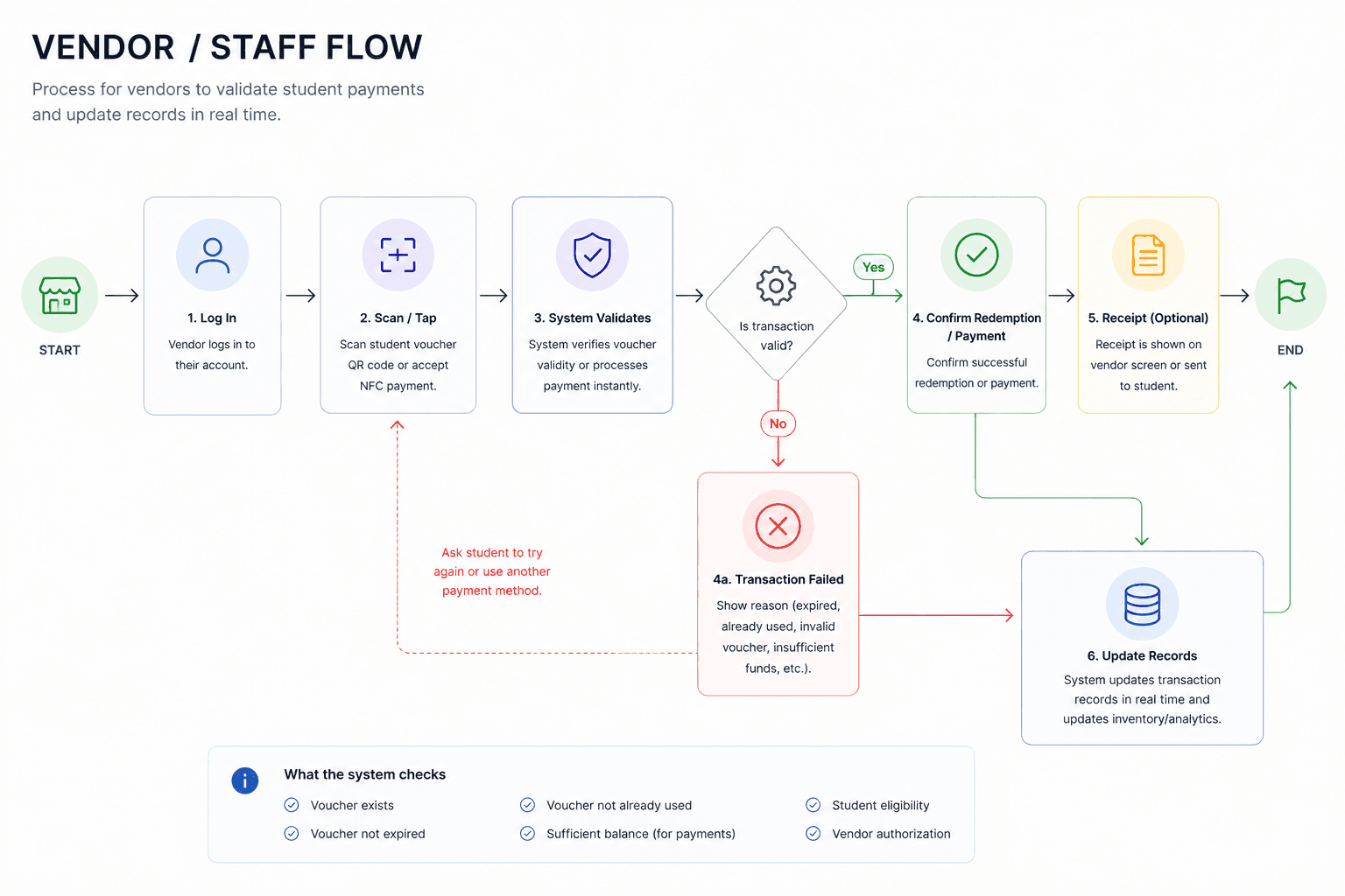 Dévorer vendor flow: sign in, scan or tap, system validation, then either a confirmed redemption or a failed transaction with a reason, with records updated in real time