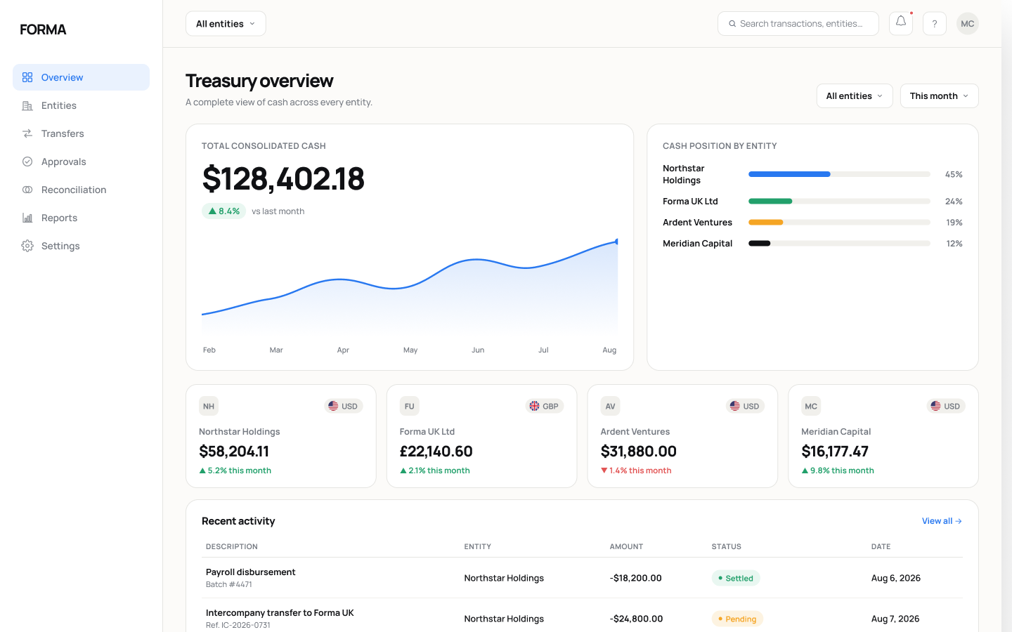 Forma consolidated treasury overview