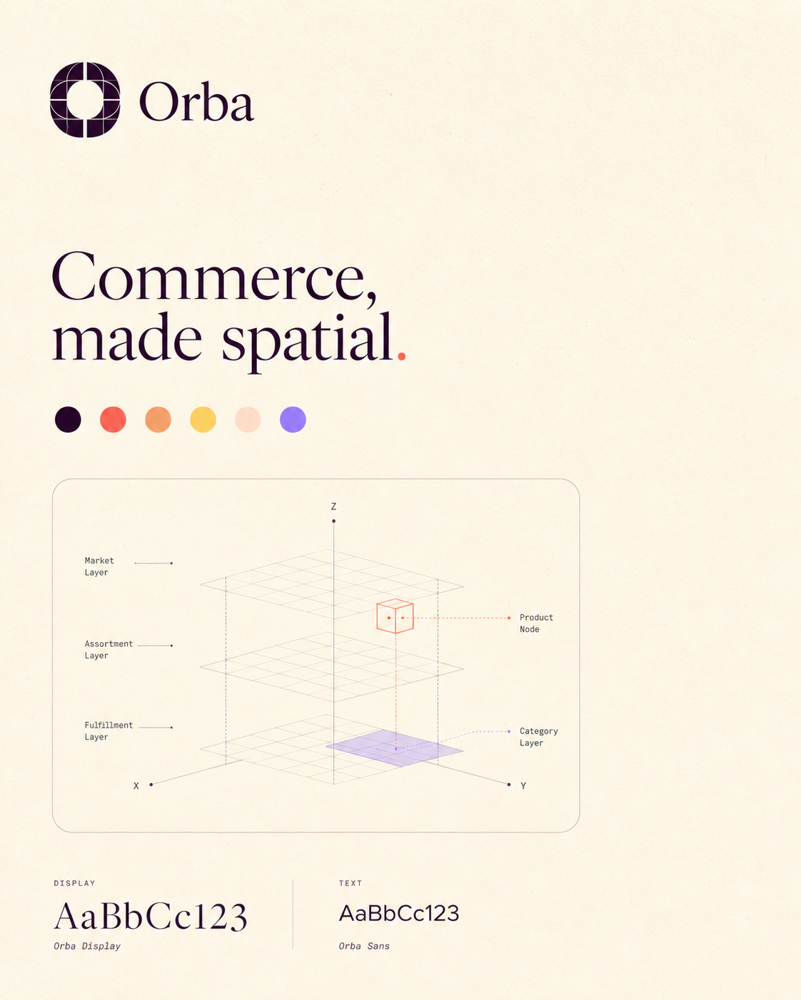 Orba visual system overview board showing the logo, display type, colour palette and the spatial commerce layer diagram